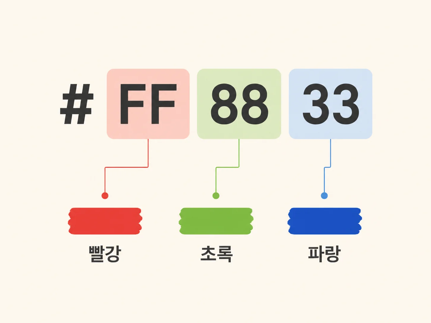 HEX 코드 읽는 법, # 뒤 여섯 글자의 비밀