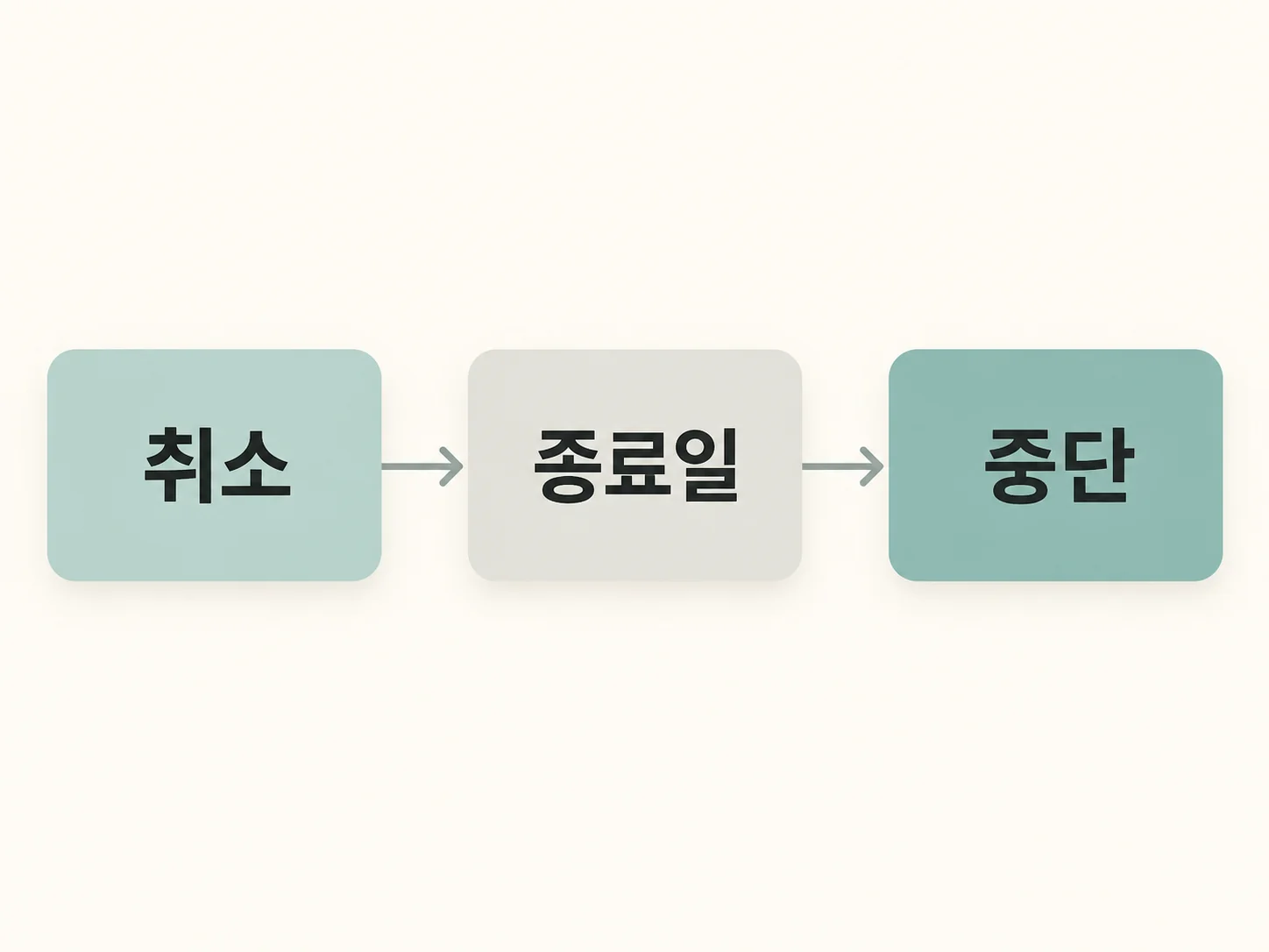 깃허브 코파일럿 구독 취소, 결론부터 못 박으면